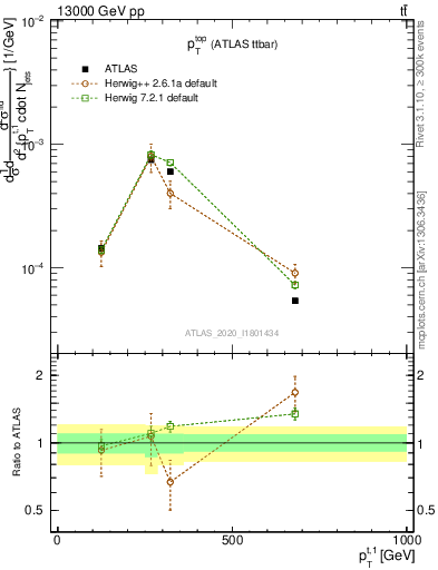 Plot of top.pt in 13000 GeV pp collisions
