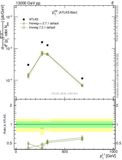 Plot of top.pt in 13000 GeV pp collisions