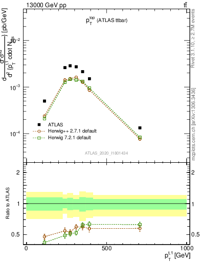 Plot of top.pt in 13000 GeV pp collisions