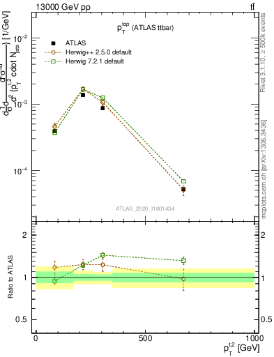 Plot of top.pt in 13000 GeV pp collisions