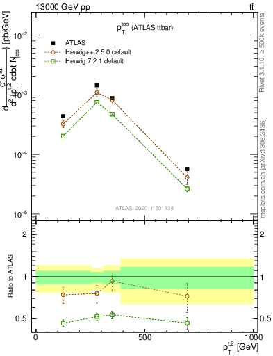 Plot of top.pt in 13000 GeV pp collisions