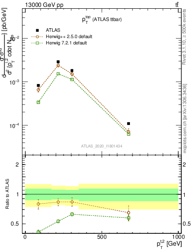 Plot of top.pt in 13000 GeV pp collisions