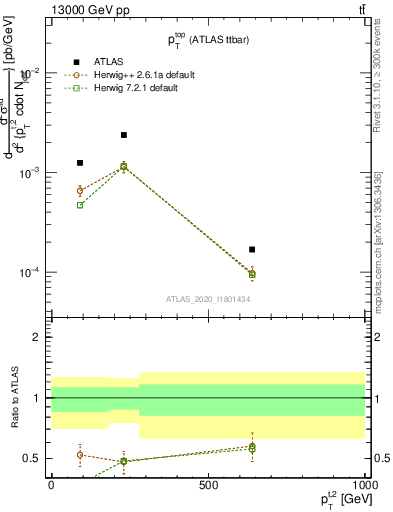 Plot of top.pt in 13000 GeV pp collisions
