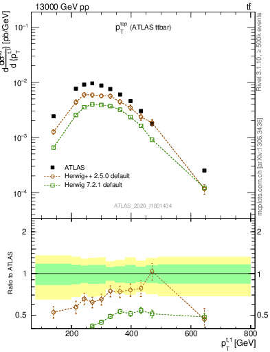 Plot of top.pt in 13000 GeV pp collisions