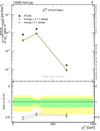 Plot of top.pt in 13000 GeV pp collisions