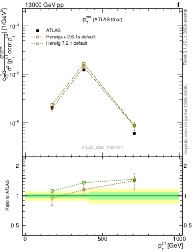 Plot of top.pt in 13000 GeV pp collisions
