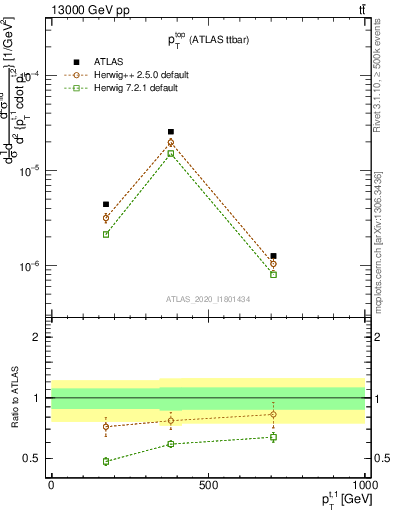 Plot of top.pt in 13000 GeV pp collisions