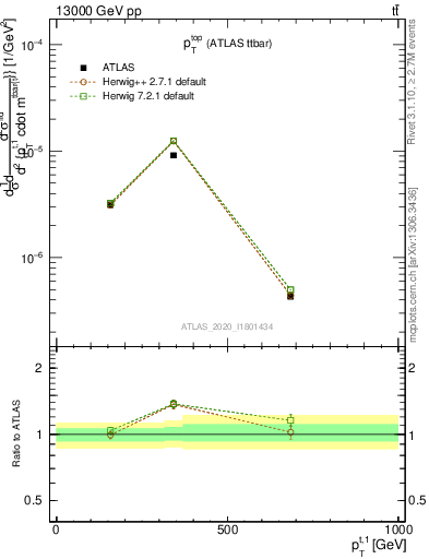 Plot of top.pt in 13000 GeV pp collisions