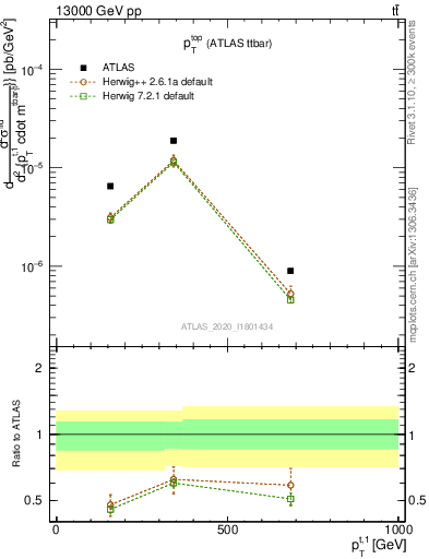 Plot of top.pt in 13000 GeV pp collisions