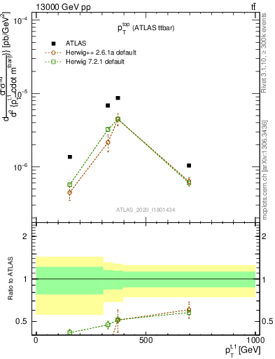 Plot of top.pt in 13000 GeV pp collisions