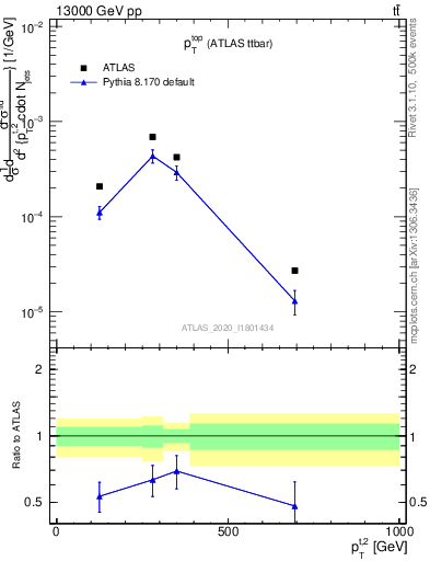 Plot of top.pt in 13000 GeV pp collisions