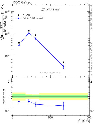 Plot of top.pt in 13000 GeV pp collisions