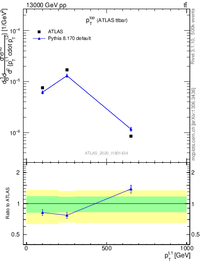 Plot of top.pt in 13000 GeV pp collisions