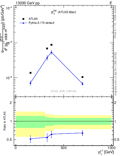 Plot of top.pt in 13000 GeV pp collisions