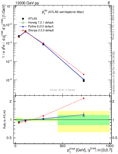 Plot of top.pt in 13000 GeV pp collisions