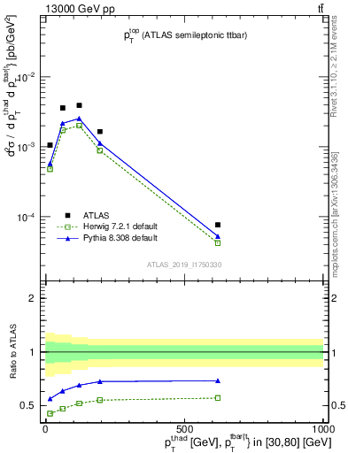 Plot of top.pt in 13000 GeV pp collisions