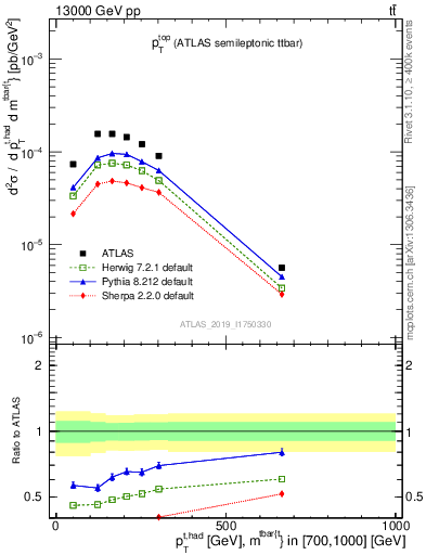 Plot of top.pt in 13000 GeV pp collisions
