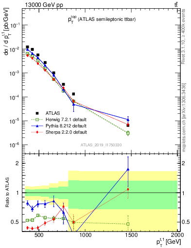Plot of top.pt in 13000 GeV pp collisions