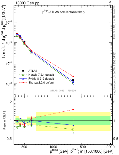 Plot of top.pt in 13000 GeV pp collisions
