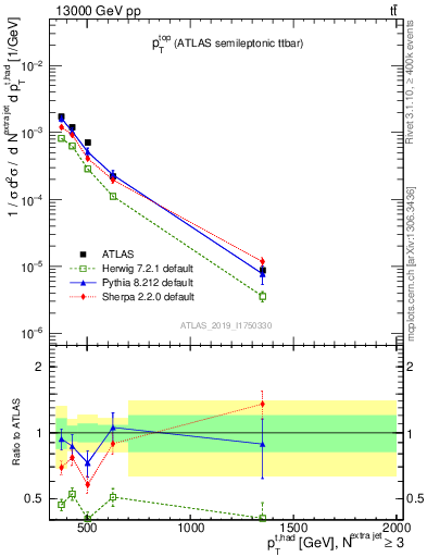 Plot of top.pt in 13000 GeV pp collisions