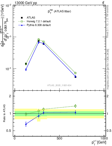 Plot of top.pt in 13000 GeV pp collisions