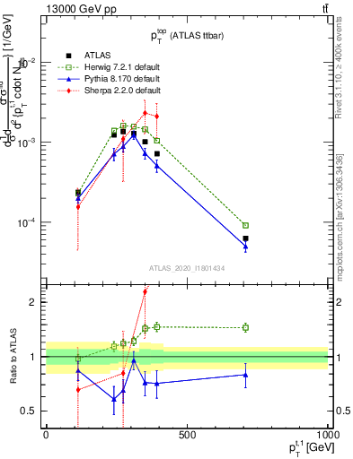 Plot of top.pt in 13000 GeV pp collisions