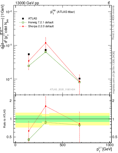 Plot of top.pt in 13000 GeV pp collisions