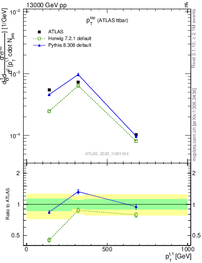 Plot of top.pt in 13000 GeV pp collisions