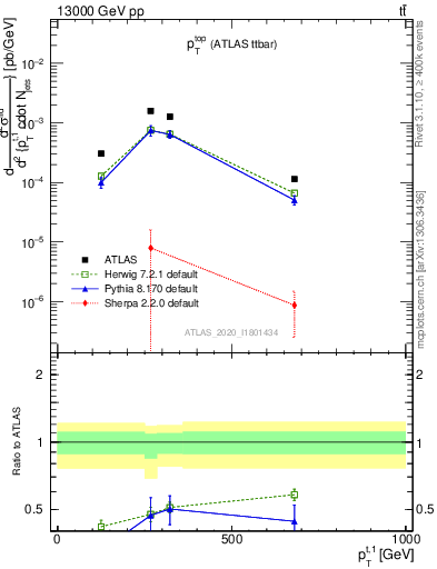 Plot of top.pt in 13000 GeV pp collisions