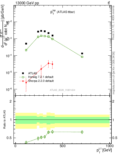 Plot of top.pt in 13000 GeV pp collisions