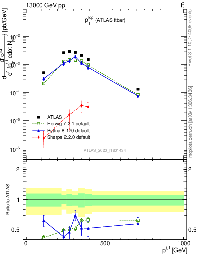 Plot of top.pt in 13000 GeV pp collisions