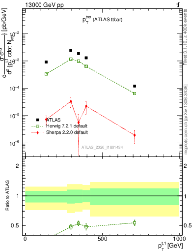 Plot of top.pt in 13000 GeV pp collisions
