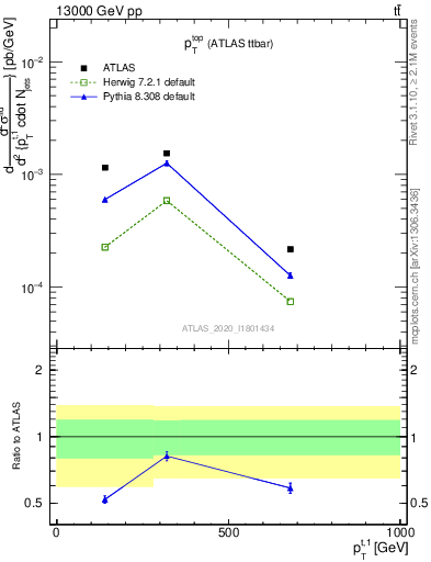 Plot of top.pt in 13000 GeV pp collisions