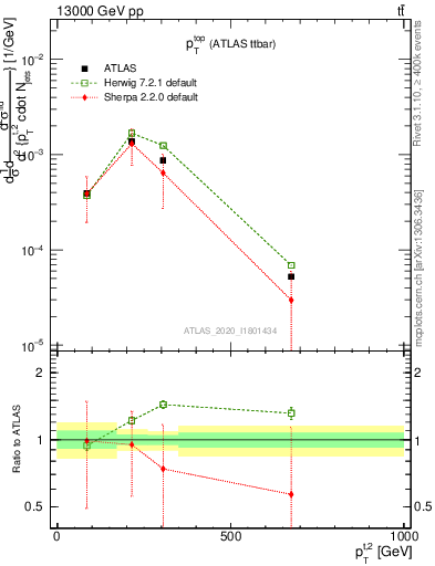 Plot of top.pt in 13000 GeV pp collisions