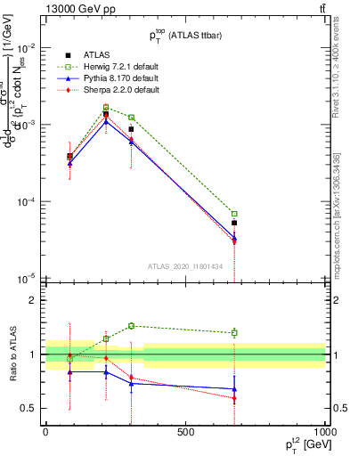 Plot of top.pt in 13000 GeV pp collisions