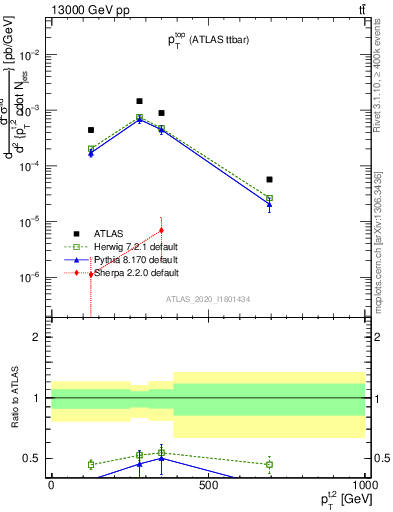 Plot of top.pt in 13000 GeV pp collisions