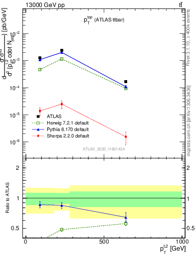 Plot of top.pt in 13000 GeV pp collisions