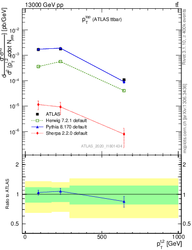 Plot of top.pt in 13000 GeV pp collisions