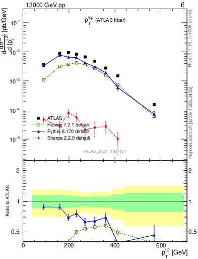 Plot of top.pt in 13000 GeV pp collisions