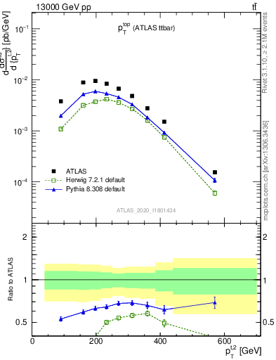 Plot of top.pt in 13000 GeV pp collisions