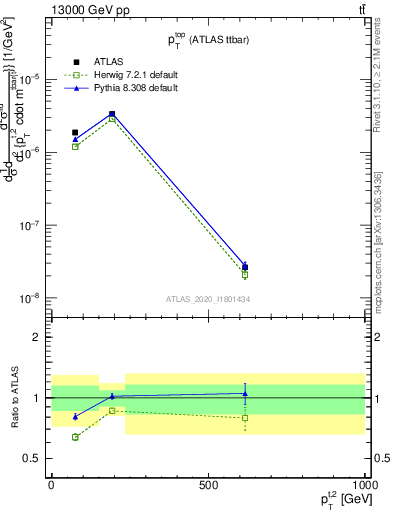 Plot of top.pt in 13000 GeV pp collisions