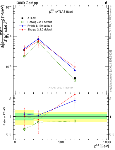 Plot of top.pt in 13000 GeV pp collisions