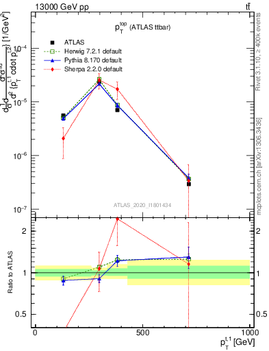 Plot of top.pt in 13000 GeV pp collisions