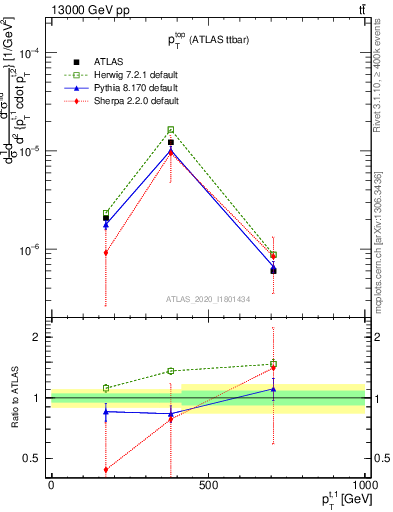 Plot of top.pt in 13000 GeV pp collisions