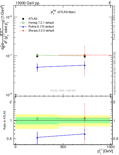 Plot of top.pt in 13000 GeV pp collisions