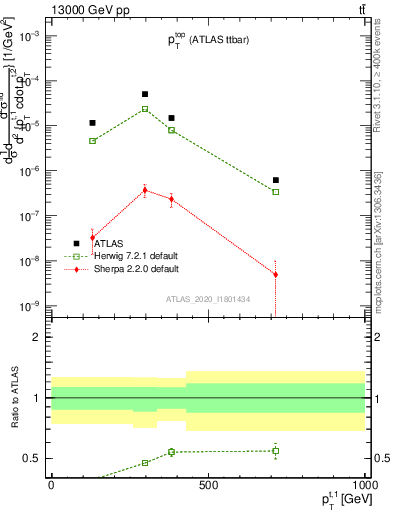 Plot of top.pt in 13000 GeV pp collisions