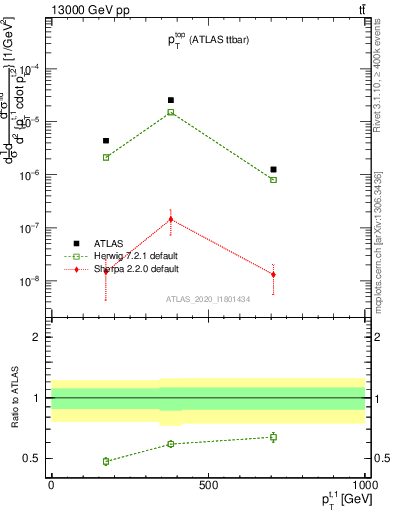 Plot of top.pt in 13000 GeV pp collisions