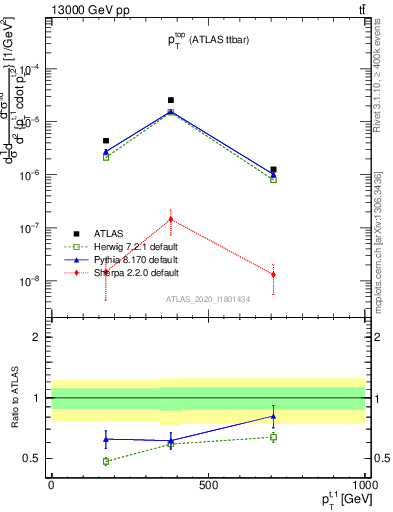 Plot of top.pt in 13000 GeV pp collisions