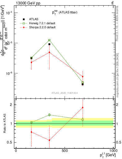 Plot of top.pt in 13000 GeV pp collisions