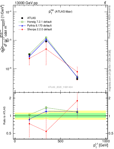 Plot of top.pt in 13000 GeV pp collisions